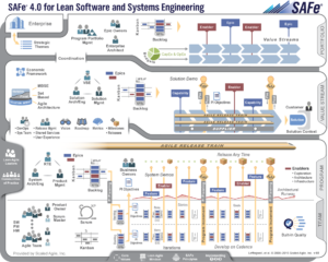 SAFe 4.0 for Lean Software and System Engineering (copyrights Scaled Agile Inc.)